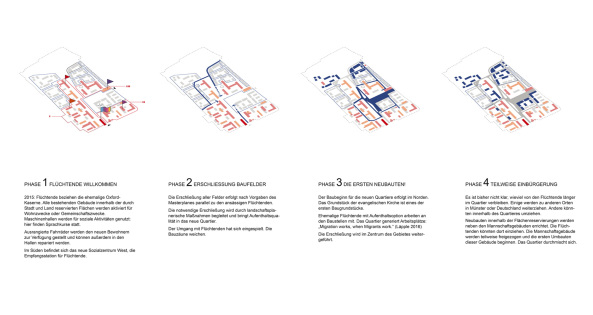 Gutachterverfahren Oxford-Kaserne Mnster, Konversion, 30er Jahre, Denkmalschutz, Oxford Barracks, Kere, bbz, Transformation, Wettbewerb, 2014, 2016, Bauleitplanung, Geflchtete, Kindergarten Wohnhallen, Studenten, Integration