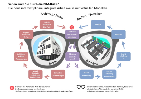 BIM Mensch / Kollaboration Gold: Durch die BIM-Brille von 3-Plan Haustechnik