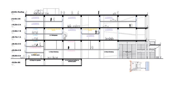 Architektur, Architecture, baunetz, meldung, news, nachricht, wettbewerb, competition,wettbewerbsergebnis, result, architekturschule, school of architecture, dnmark, danien, aarhus, new aarch, Vargo Nielsen Palle, Brian Vargo, Jonas Snedevind Nielsen, Mathias Palle, ADEPT, Atelier Lorentzen Langkilde, BIG, Bjarke Ingels, Erik Giudice Architecture, Lacaton & Vassal, BESSARDs' Studio, Siegesentwurf, Gewinnerprojekt, flexible Structure, structure, flexibility, fabric character, kulturelles Zentrum, Vision, Torben Nielsen