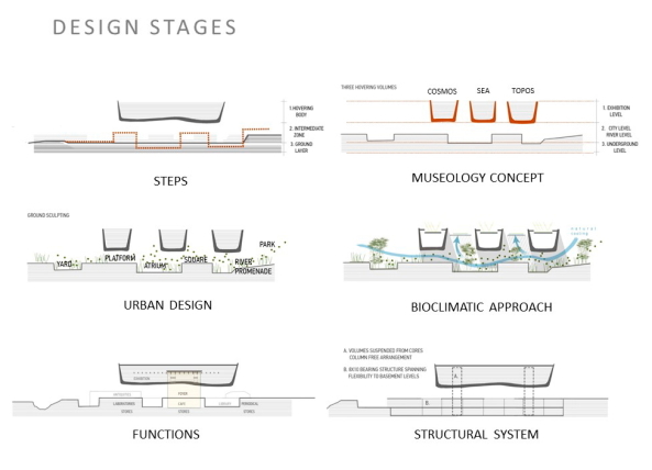 Wettbewerb fr Archologisches Museum Zypern