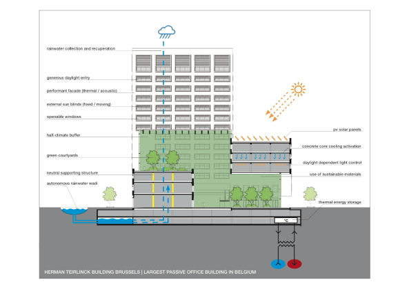 Baunetz, Meldung, Architektur, architecture, Neutelings Riedijk, 2017, Br�ssel, Belgien, Belgium, Brussels, HERMAN TEIRLINCK, HERMAN TEIRLINCK building, office, B�rogeb�ude, B�ro, Filip Dujardin, inner street, Stra�e, Innenh�fe, G�rten, gardens, Verwaltung, administration, fl�mische Landesregierung, Tour et Taxis