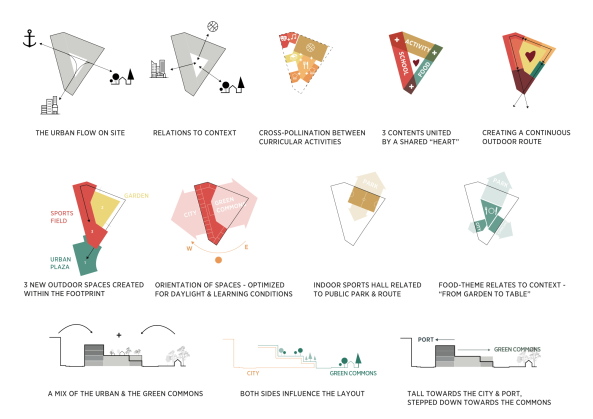 Schulbau, Lanschaft, C.F. Mller Architects