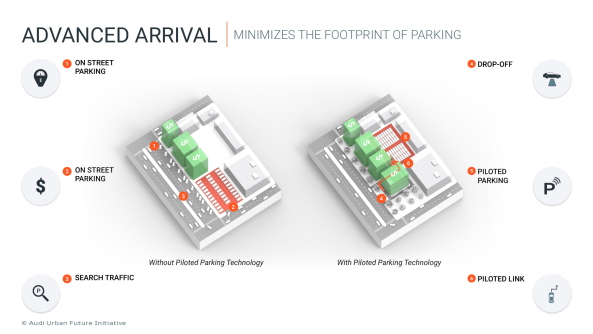 Platzgewinn durch intelligentes Einbetten von urbanen Technologien am Beispiel der pilotierten Parktechnologie.