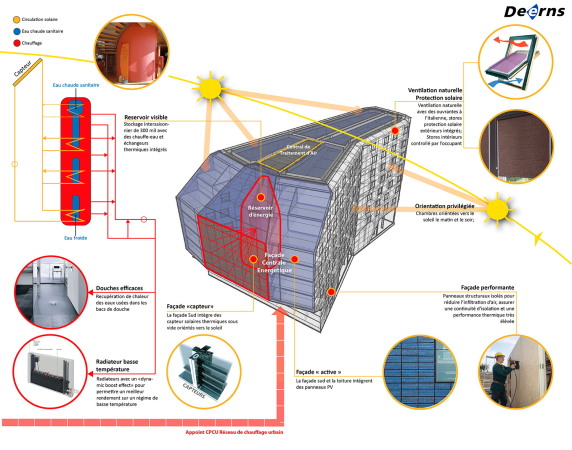 ANMA, DEERNS, Paris, Maison de l�Ile de France, Studentenwohnen, Campus, Energiekonzept