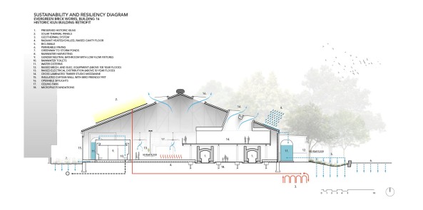 Ziegelfabrikumbau von LGA Architectural Partners