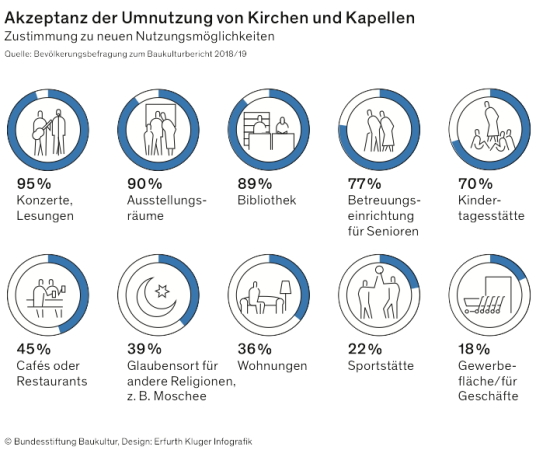 Zum Bericht der Bundesstiftung Baukultur 2018/19