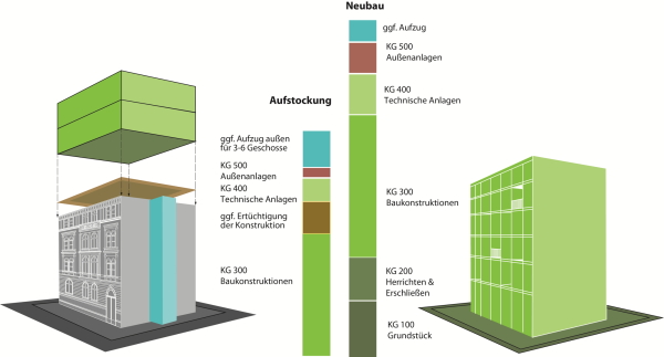 Grafik aus der Studie: Gegenberstellung der anteiligen Baukosten fr Aufstockungen und Neubau