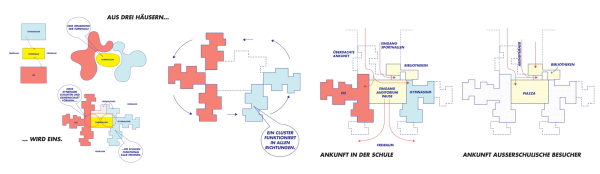 1. Preis: PPAG architects mit EGKK Landschaftsarchitektur, Diagramm zur Gliederung der Schule