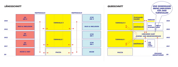 1. Preis: PPAG architects mit EGKK Landschaftsarchitektur, diagrammatischer L�ngs- und Querschnitt