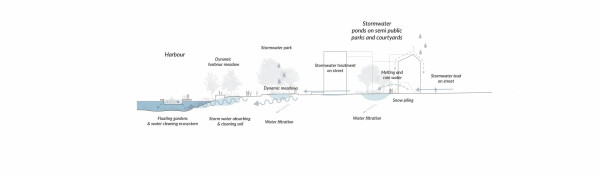 Konzeptskizze: Umgang mit Regen- und Schmelzwasser
