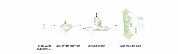 Konzeptskizze: Freirume, Hierarchie