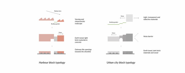 Konzeptskizze: Uferblock, Urbaner Block