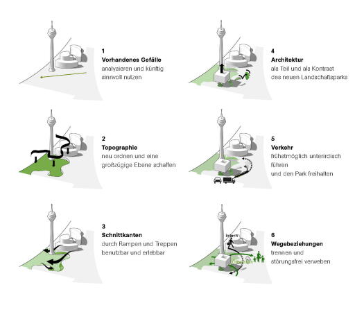 3. Preis (2. Preis Ideenteil): RKW Architektur + Rhode Kellermann Wawrowsky (Düsseldorf), WKM Landschaftsarchitekten (Düsseldorf) Piktogramme
