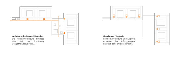 Anerkennung: Architekten Mauerer + Partner (Hollabrunn, Wien) und Franz und Sue (Wien), Konzeptpiktogramme