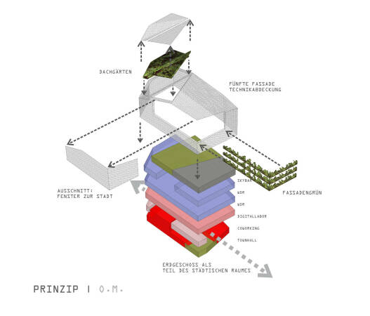 2. Preis: dreibund architekten - ballerstedt - helms - koblank