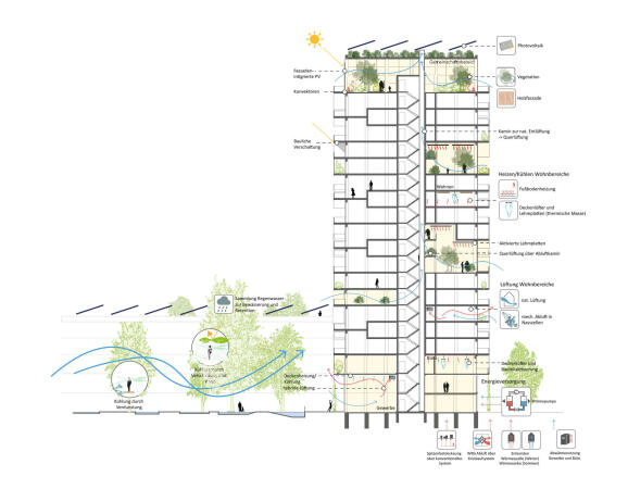 1. Preis: Gutirrez  De la Fuente Arquitectos mit UTA Architekten und Stadtplaner
