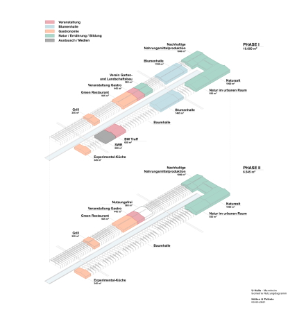 Nutzungsverteilung in Phase I (bis 2023) und Phase II (nach 2023).