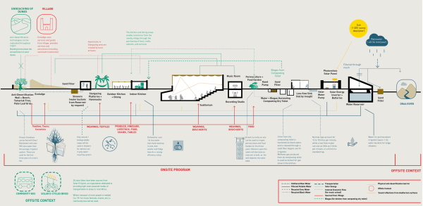 Ein 3. Preis: Kulturzentrum in einer Oase in M'hammid El Ghizlane, Marokko von Aziza Chaouni Projects (Fez)
