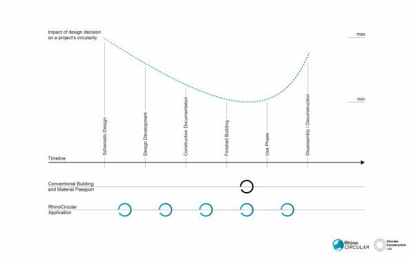 Special Prize for Innovation: Software-Tool RhinoCircular vom Circular Construction Lab an der Cornell University in Ithaca