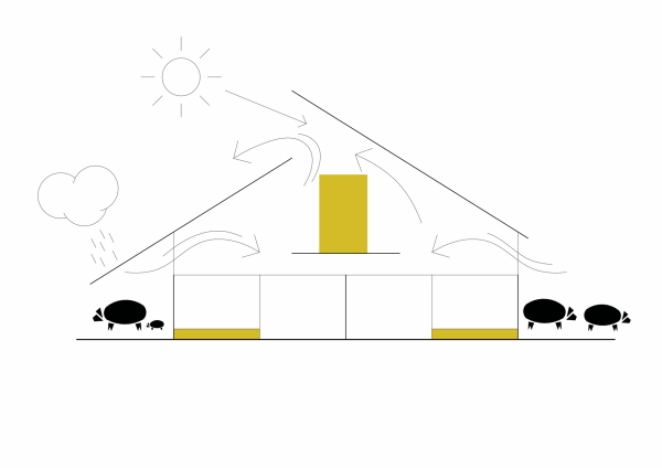 Konzeptskizze Mikroklima im Gebude
