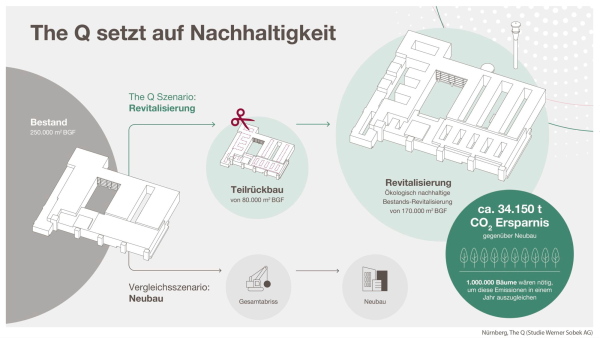 Kategorie Urbanes Flchenrecycling: 1. Platz: The Q, Nrnberg. Projektpartner: Gerchgroup, ksg kister scheithauer gross architekten und stadtplaner