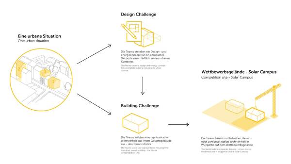 Grafische Darstellung der Building Design Challenge