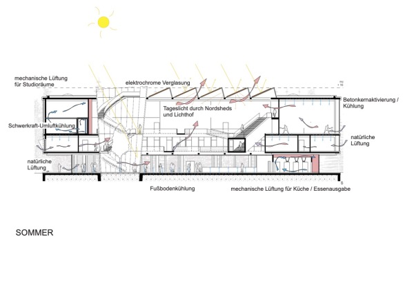 Energiekonzept Sommer