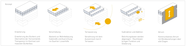 2. Preis: Kresings Architektur, Entwurfskonzept
