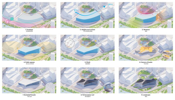 Gestaltung des Baukrpers