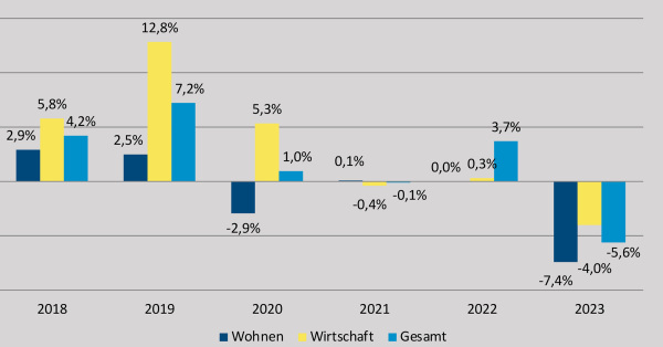 Vernderungsrate der Projektvolumina in den deutschen A-Stdten nach Nutzungstyp, Analysejahre 2018 - 2023 (Grafik: bulwiengesa)