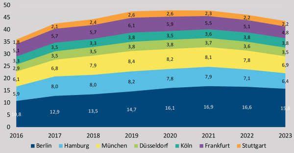 Gesamtes Projektvolumen in den sieben A-Stdten, Analysejahre 2016  2023, in Millionen Quadratmeter (Grafik: bulwiengesa)