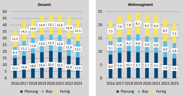 Projektflche nach Entwicklungsstatus in den deutschen A-Stdten, Studienjahre 2016 bis 2023, in Millionen Quadratmeter (Grafik: bulwiengesa)