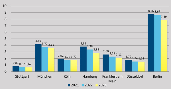 Wohn-Projektvolumen je Stadt, Analysejahr 2023 im Vergleich zu den Analysejahren 2021 & 2022, in Millionen Quadratmeter (Grafik: bulwiengesa)