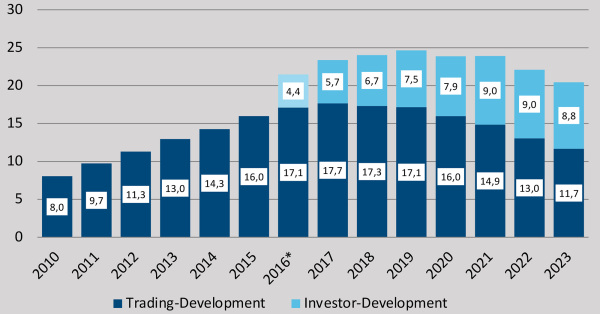 Gesamtes Wohn-Projektvolumen in den A-Stdten, Analysejahre 2010  2023, in Millionen Quadratmeter (Grafik: bulwiengesa)