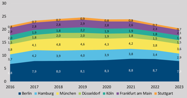 Wohn-Projektvolumen in den deutschen A-Stdten, Analysejahre 2016  2023, in Millionen Quadratmeter (Grafik: bulwiengesa)