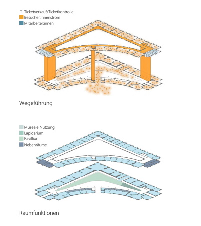 1. Preis: Spital-Frenking + Schwarz (Dortmund). Nutzungsschema