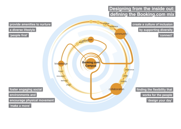Schema von UN Studio
