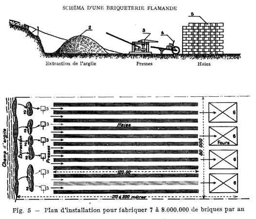 Prozess einer traditionellen flmischen Ziegelstein-Fabrik