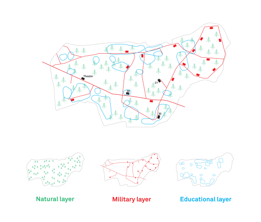 Konzeptplan mit drei Ebenen (Natur, Militr, Bildung)