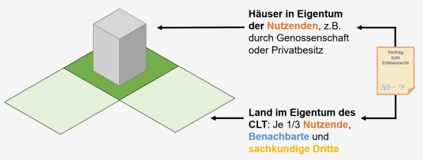 Schematische Darstellung des Eigentummodells eines Community Land Trust (nach Sabine Horlitz). Quelle: Wikimedia / PaulAsimov / CC BY-SA 4.0 Deed