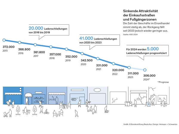Zum Baukulturbericht 2024/25