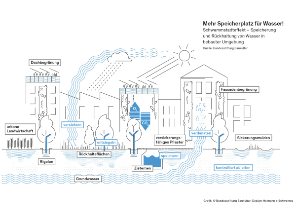 Zum Baukulturbericht 2024/25