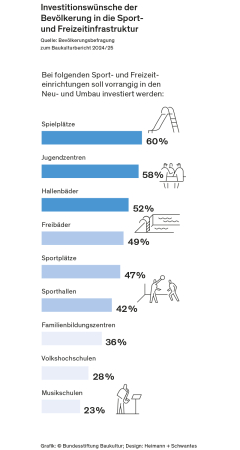 Zum Baukulturbericht 2024/25