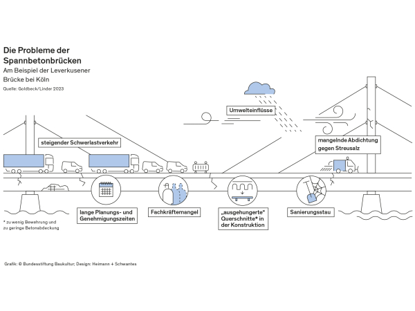 Zum Baukulturbericht 2024/25