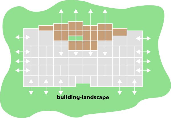 Raumschema und Verhältnis zur Landschaft