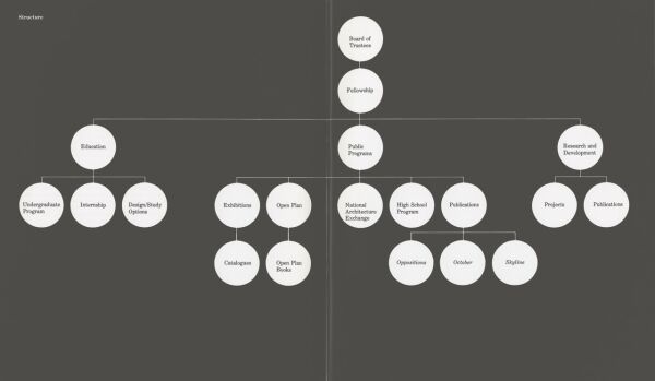 Massimo Vignelli, Organisationsdiagramm für eine IAUS-Broschüre, um 1978. Vignelli papers, Vignelli Center for Design Studies, Rochester Institute of Technology