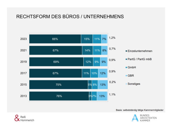 Strukturbefragung der Kammermitglieder