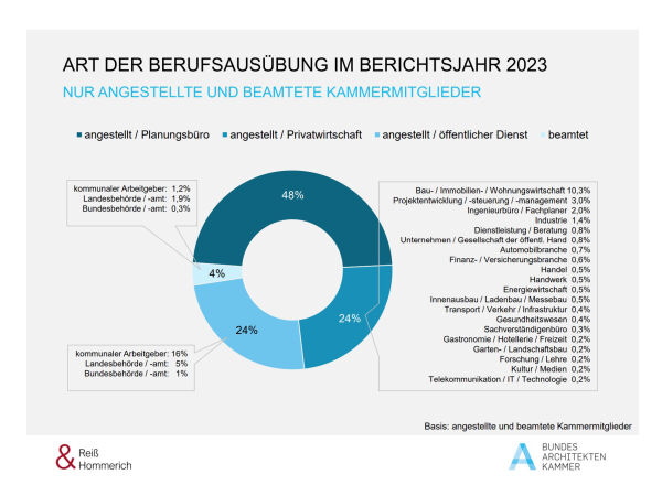 Strukturbefragung der Kammermitglieder