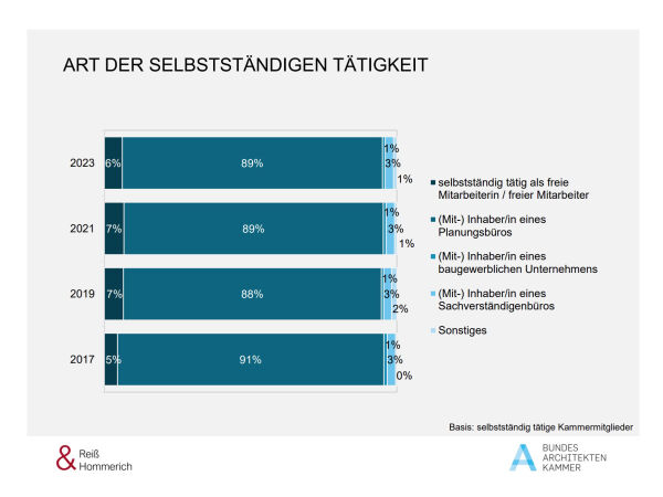 Strukturbefragung der Kammermitglieder