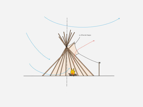 Dezentrale Feuerstelle an der windabgewandten Seite beim indianischen Tipi zum Schutz des Vebunds der Tragstruktur